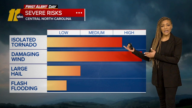Forecast: Damaging winds, tornadoes possible in the Triangle