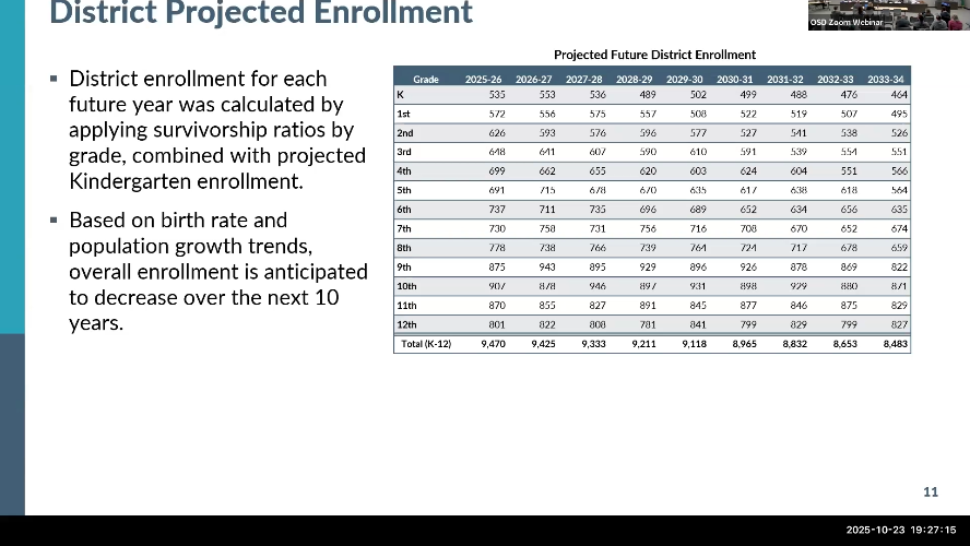 Enrollment in Olympia schools is expected to decline by 1k students