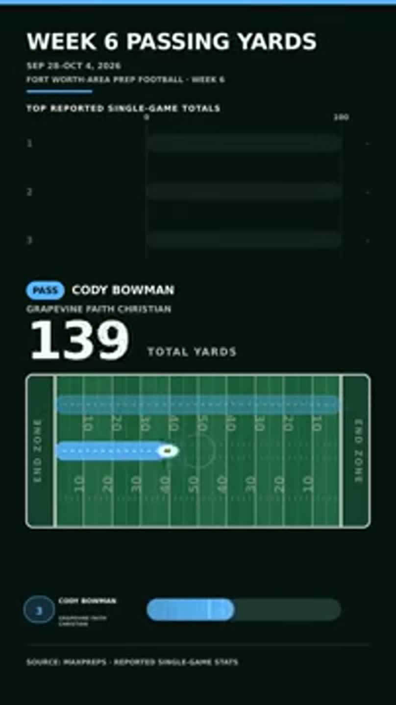 Week 6 Fort Worth-area passing leaders: See top 3 performers