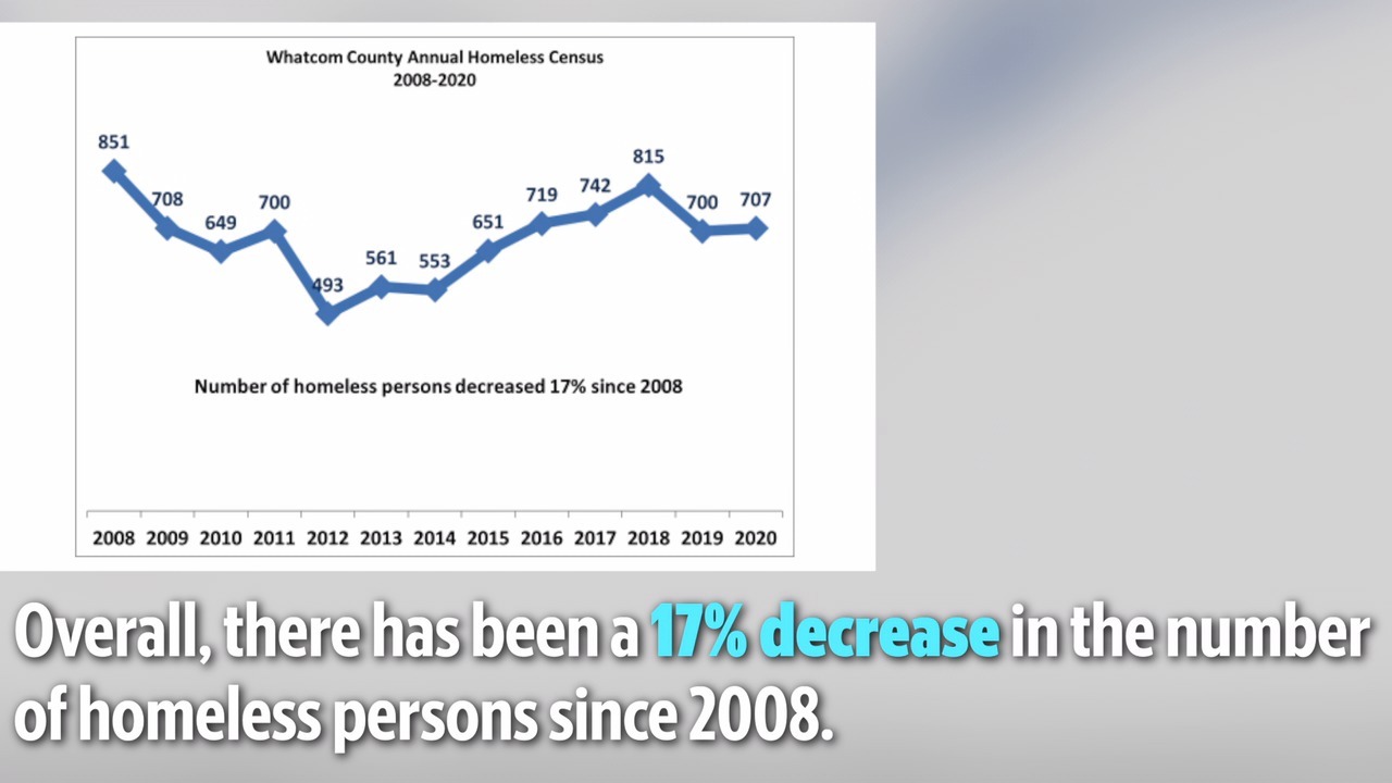 Hundreds are homeless in Whatcom. Could COVID-19 ‘exacerbate the crisis’ that existed?