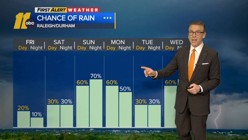 Near-record highs expected as heatwave grips Central NC