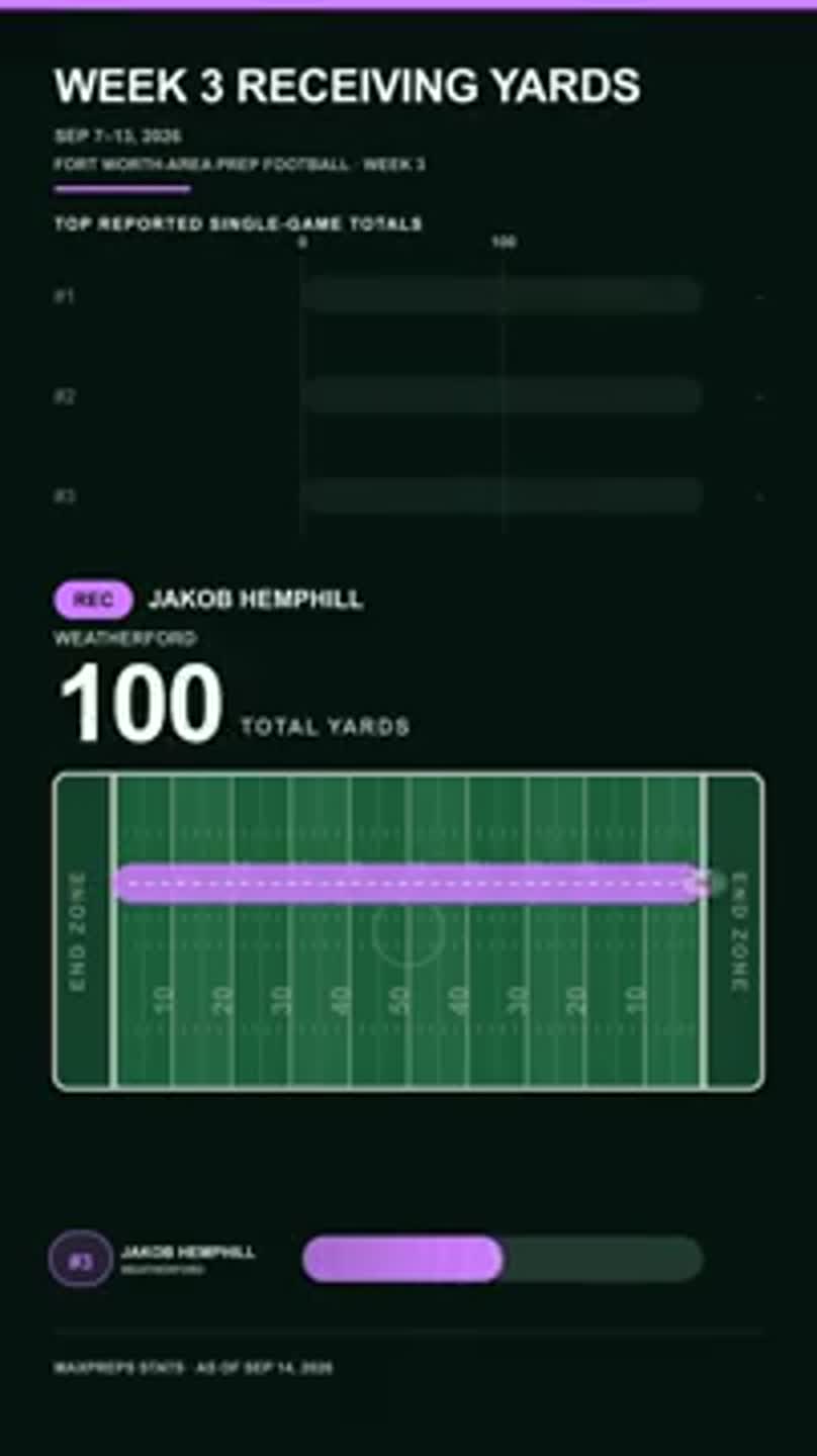 Week 3 Fort Worth-area receiving leaders: See top 3 performers