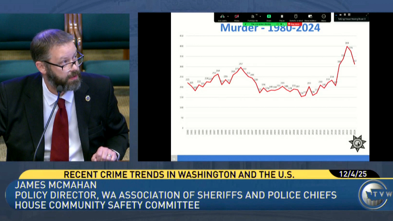 Washington state sees 8.4% drop in crime in 2024