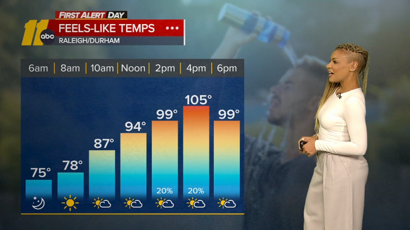 Forecast: Dangerous heat, storms possible in the Triangle as heat index nears 110