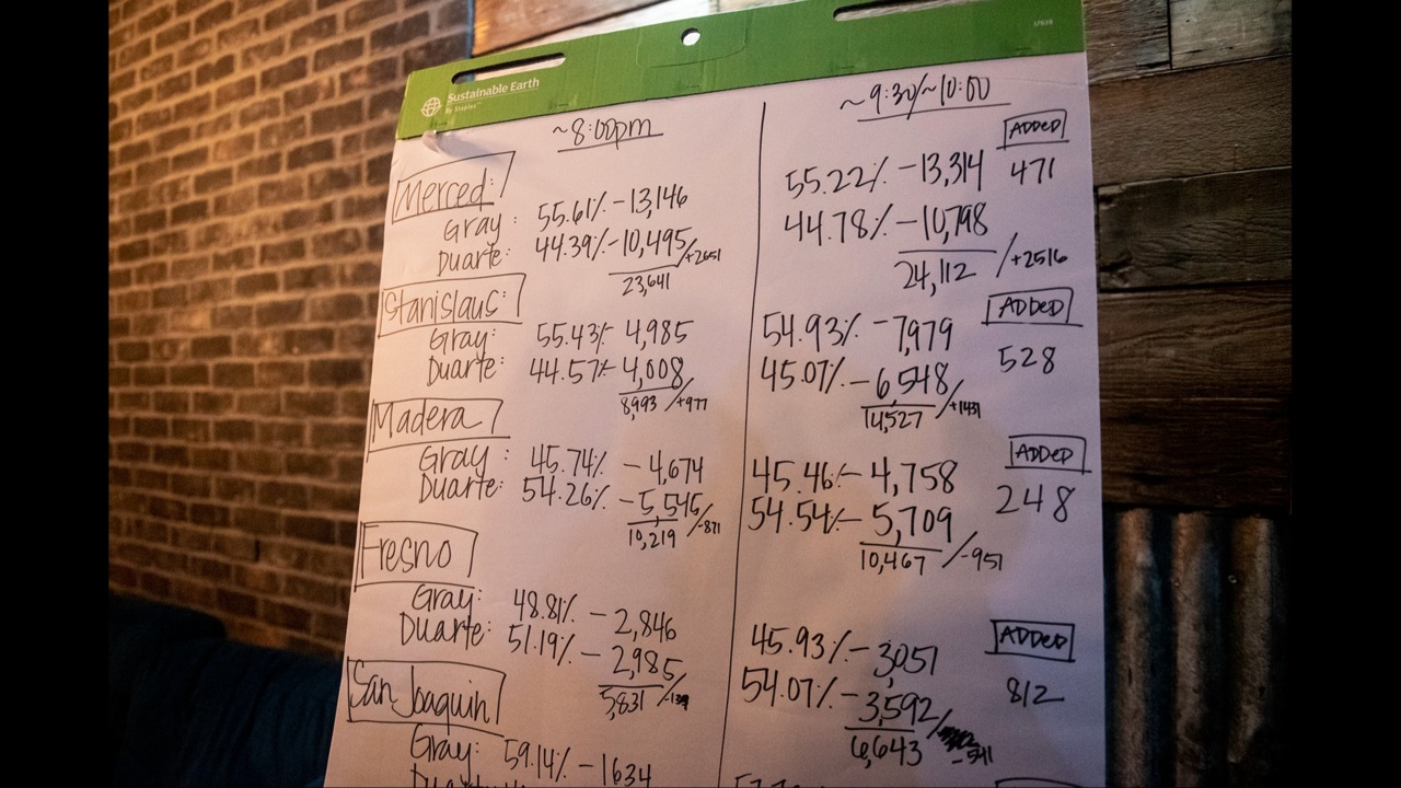 Adam Gray holds lead in congressional race over John Duarte