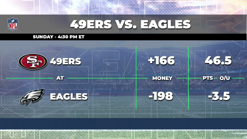 49ers vs. Eagles matchup: Betting odds and weather update
