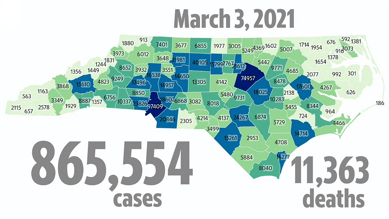 NC adds over 10,000 COVID cases to shatter one-day record. 137 more have died.