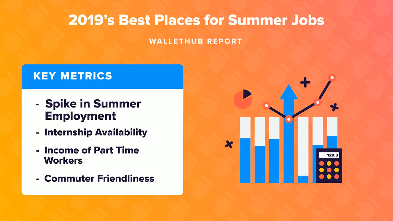 Best places for summer jobs, according to WalletHub