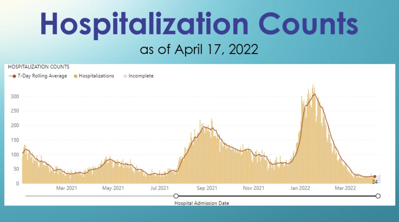 10 more Thurston residents die of COVID but official number of cases decline slightly