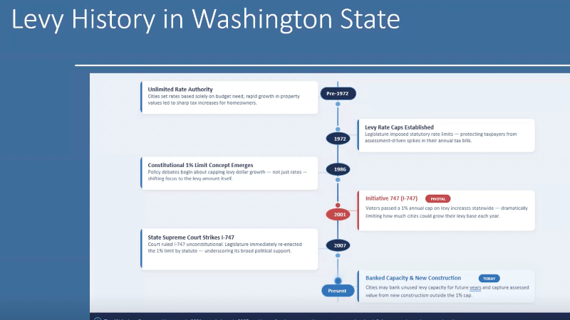 A brief history of Washington State's 1% property tax levy limit