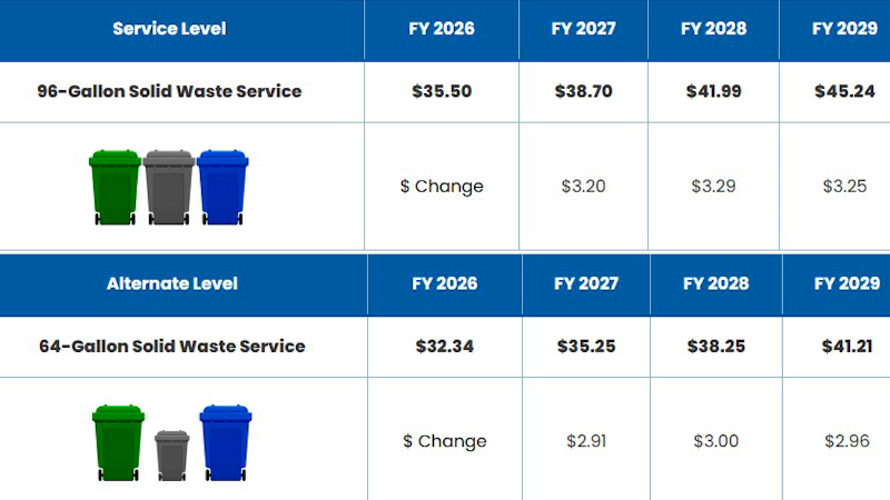 Fresno trash rates go up Wednesday