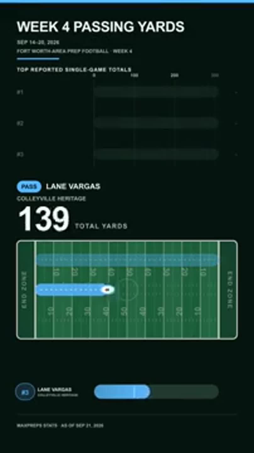 Week 4 Fort Worth-area passing leaders: See top 3 performers