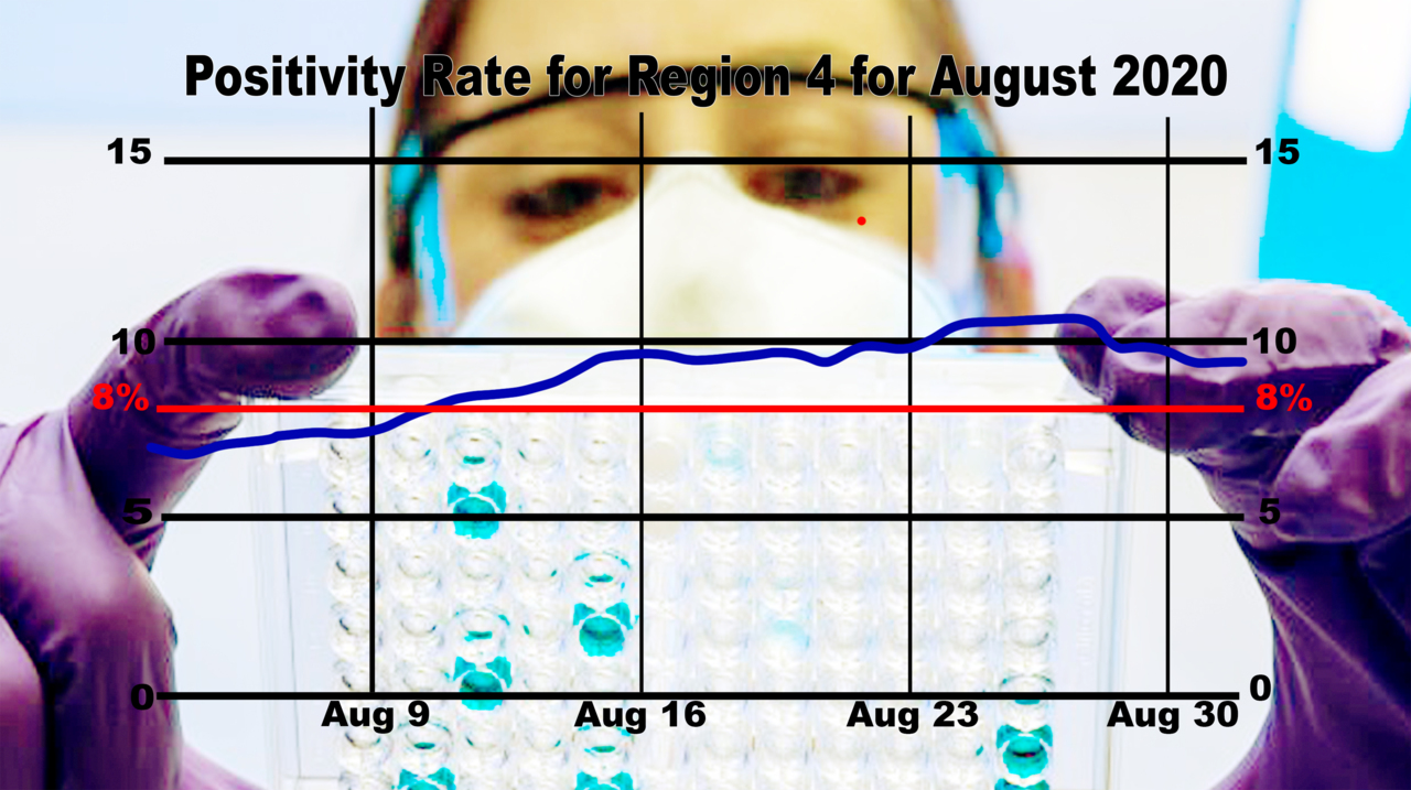 You can’t eat in a restaurant because of the COVID positivity rate. Is it accurate?