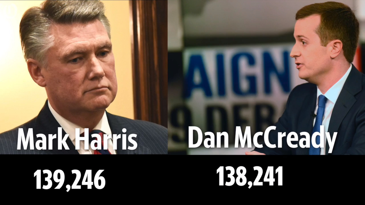 ‘An innocent victim’: Amid election fraud claims, NC GOP defends Mark Harris