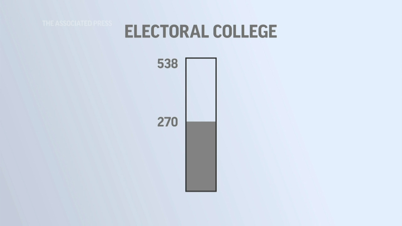 Political scientists tend to describe the Electoral College as being like the World Series