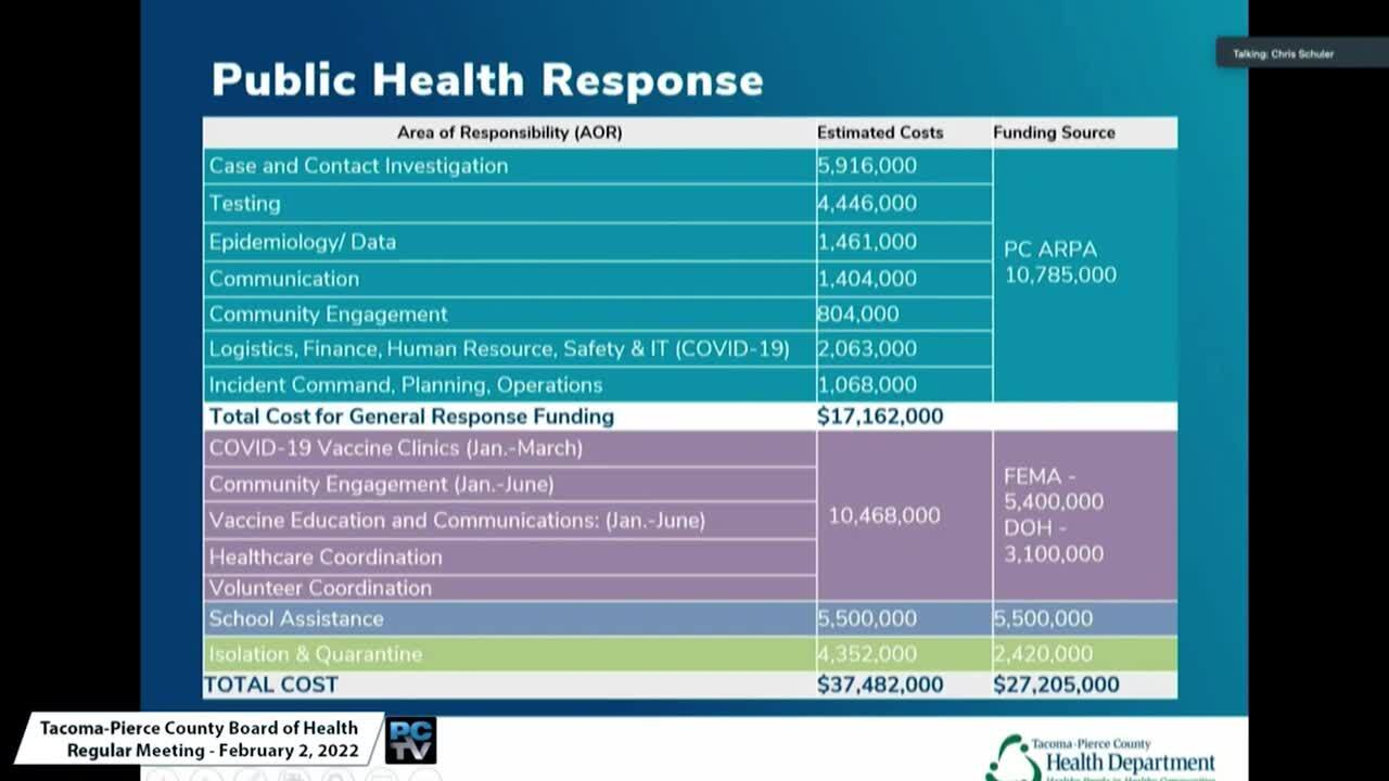 Pierce County health officials say more money needed for COVID response. Who will pay?