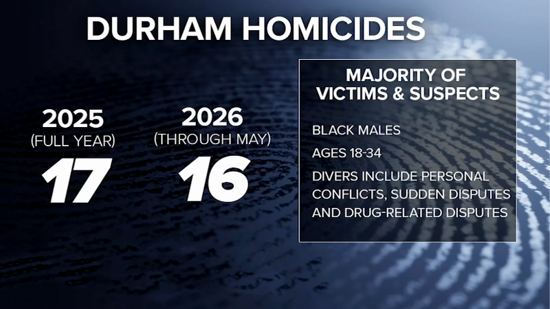 New data shows gangs are driving Durham’s deadliest violence
