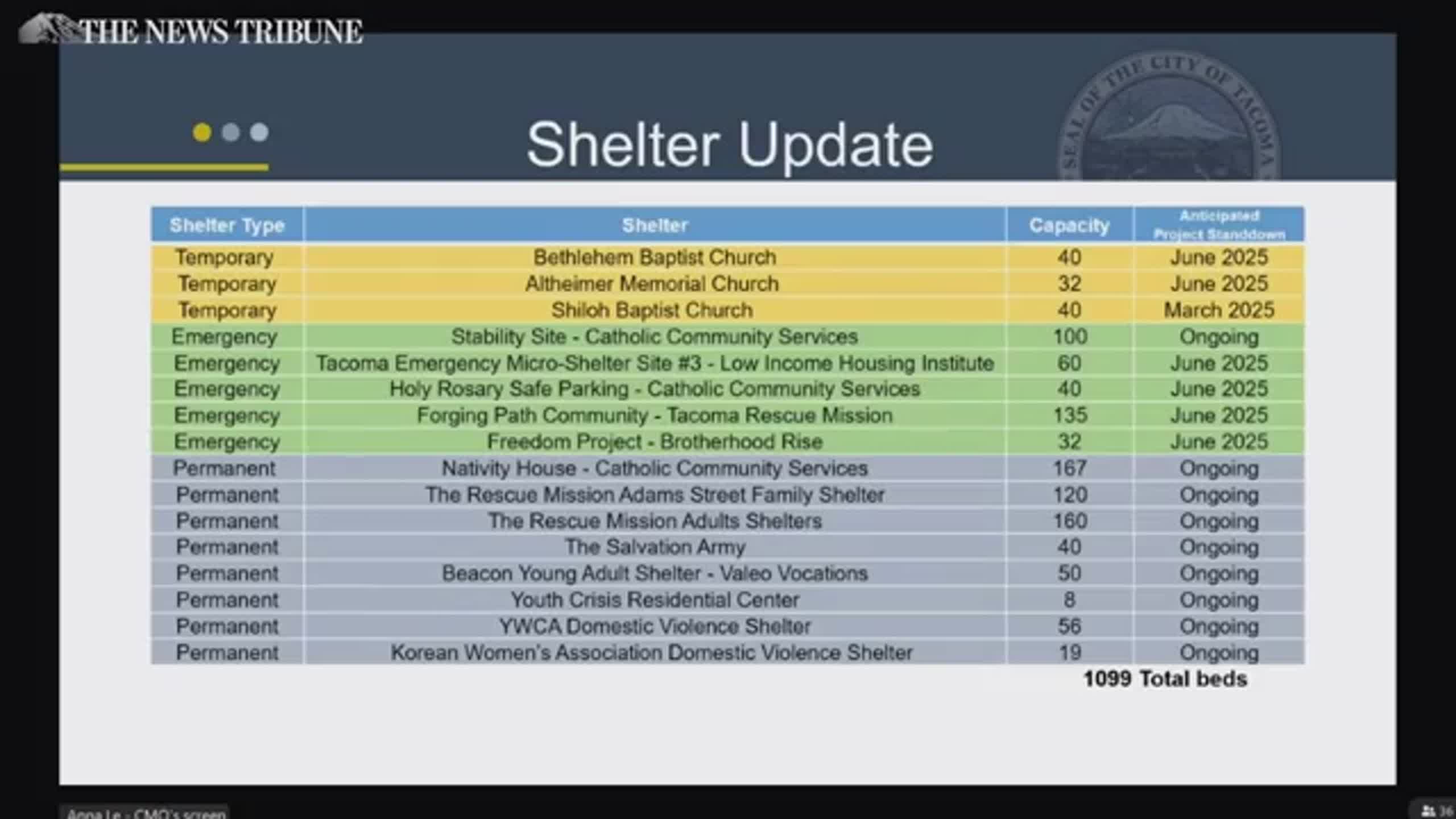 With no state money in the offing, fate of 300 homeless-shelter beds in Tacoma unclear